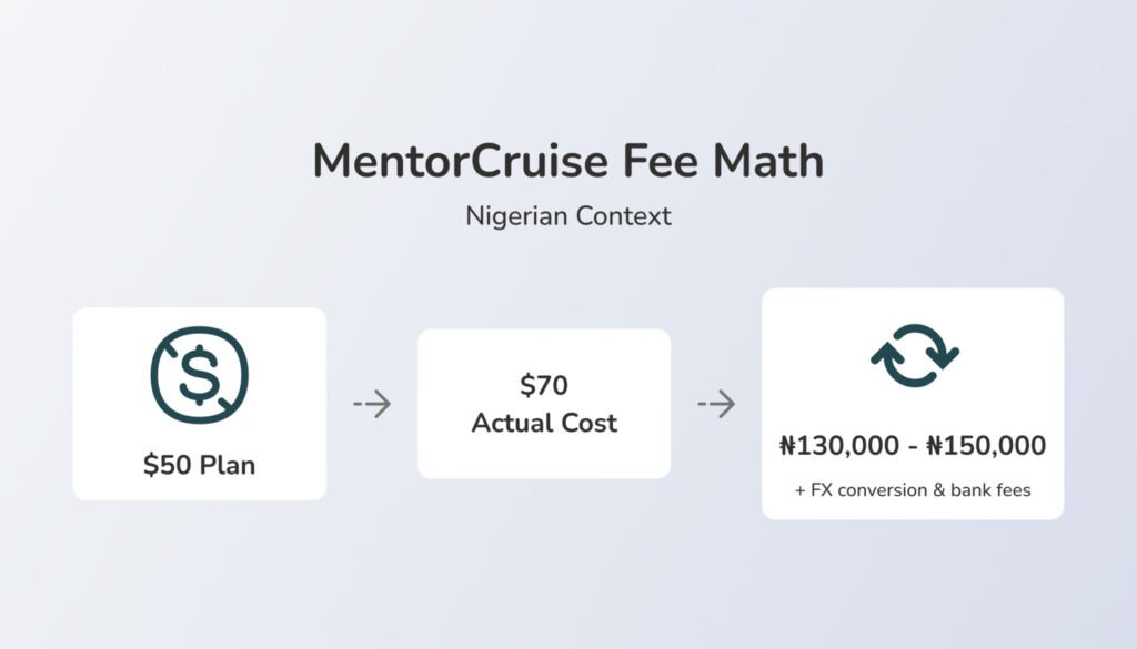 Infographic showing MentorCruise fee math: $50 plan becomes $70 with $20 platform fee, plus extra FX conversion and bank charges for international users