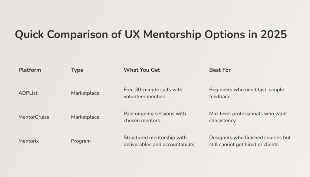 Quick comparison of UX mentorship options in 2025. ADPList offers free 30 minute calls. MentorCruise offers paid ongoing sessions. Mentorix offers a structured program with deliverables and accountability.