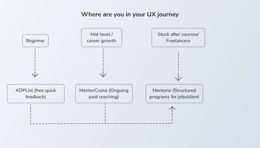 UX mentorship career stage flowchart comparing ADPList, MentorCruise, and Mentorix.