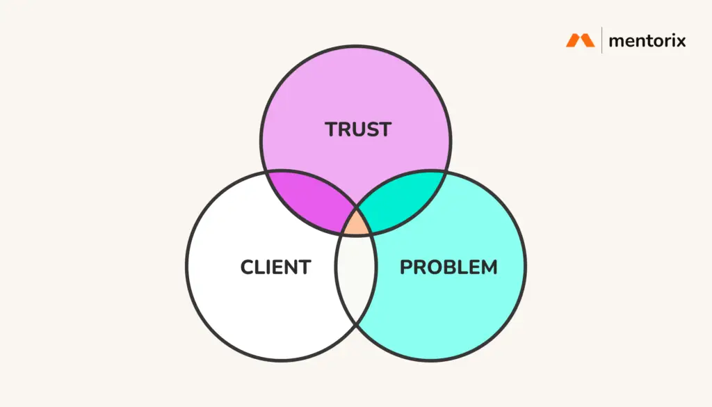 Venn diagram showing how understanding the client and their problem leads to building trust.