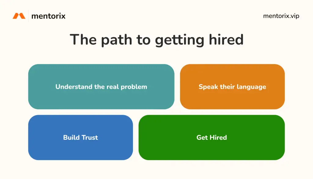 Flowchart showing the path to being hired: understand the real problem, speak the client’s language, build trust, and get hired.