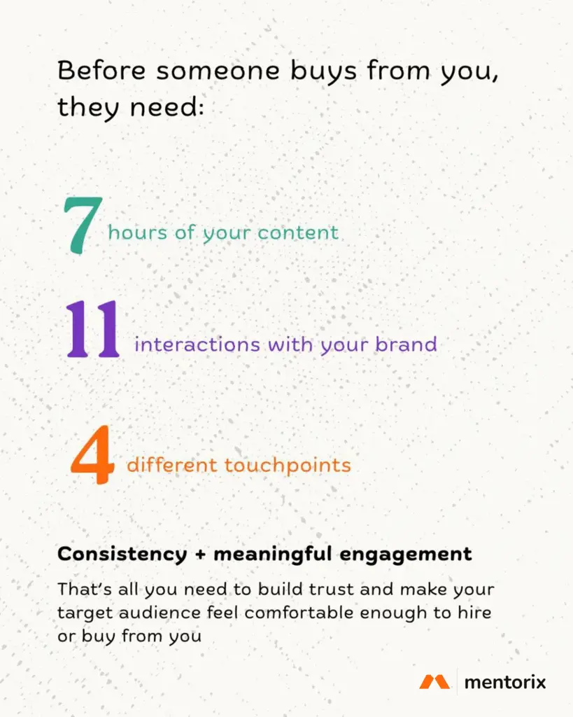 Graphic illustrating the Google 7-11-4 trust-building rule: 7 hours of content, 11 interactions, and 4 touchpoints before someone buys