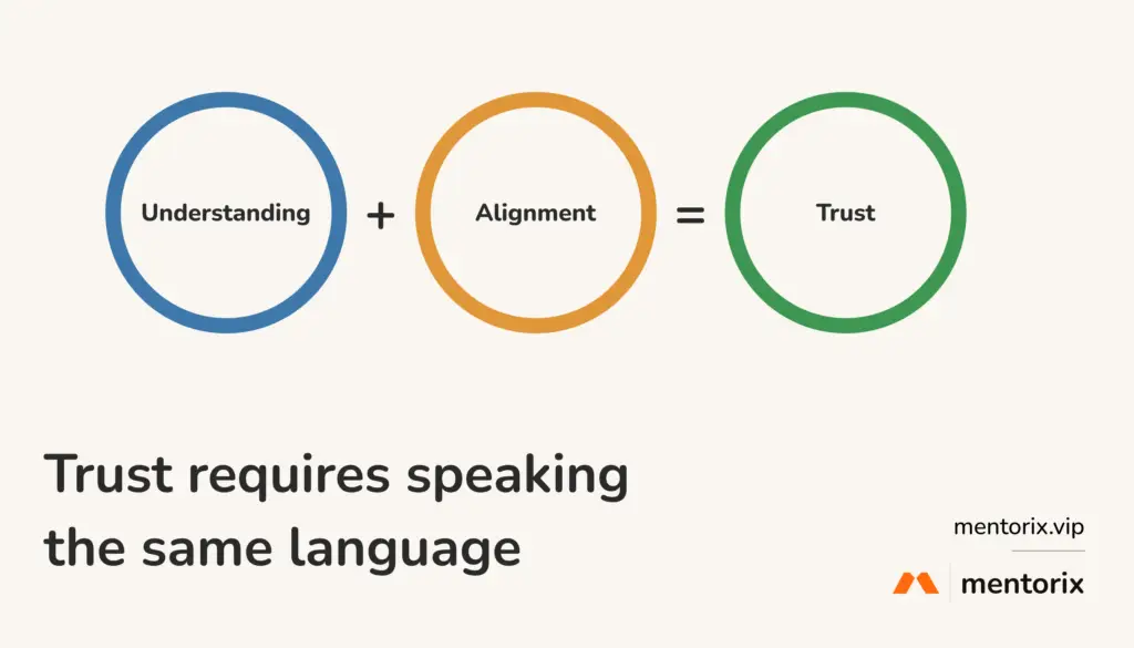Diagram showing how misunderstanding leads to misalignment, alignment leads to trust, and why speaking the same language as clients matters.