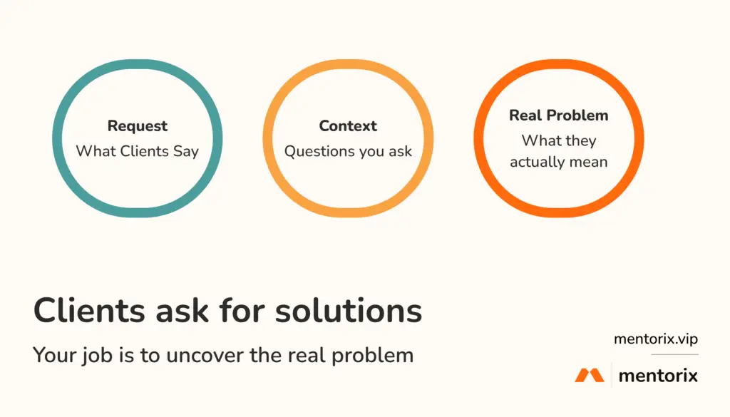 Infographic showing how client requests become real problems: request, context through questions, and the real underlying problem.